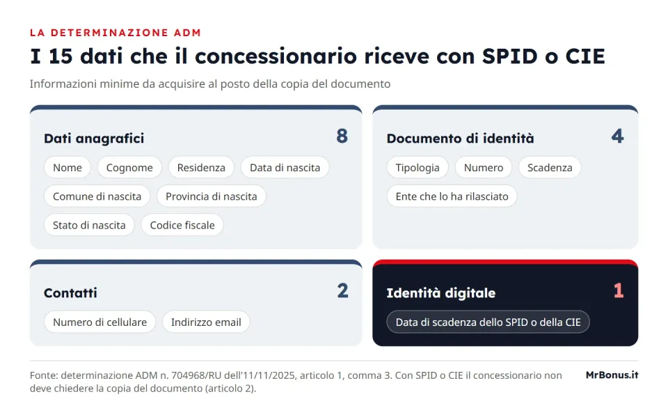 Schema delle 15 informazioni minime che il concessionario acquisisce con SPID o CIE, divise in quattro gruppi: otto dati anagrafici, quattro dati del documento di identità, cellulare ed email, data di scadenza dell'identità digitale