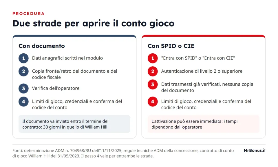 Schema a due colonne che confronta l'apertura del conto con documento, in quattro passaggi con caricamento della copia e verifica dell'operatore, e con SPID o CIE, in quattro passaggi con autenticazione di livello 2 e trasmissione dei dati senza copia del documento