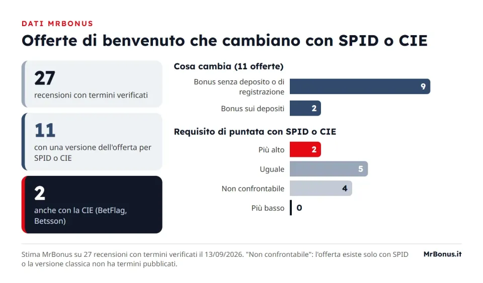 Grafico con i dati MrBonus su 27 recensioni: 11 operatori con un'offerta legata a SPID o CIE, di cui 2 anche con CIE; 9 differenze sul bonus senza deposito o di registrazione e 2 sul bonus sui depositi; requisito più alto in 2 casi, uguale in 5, non confrontabile in 4, più basso in nessuno
