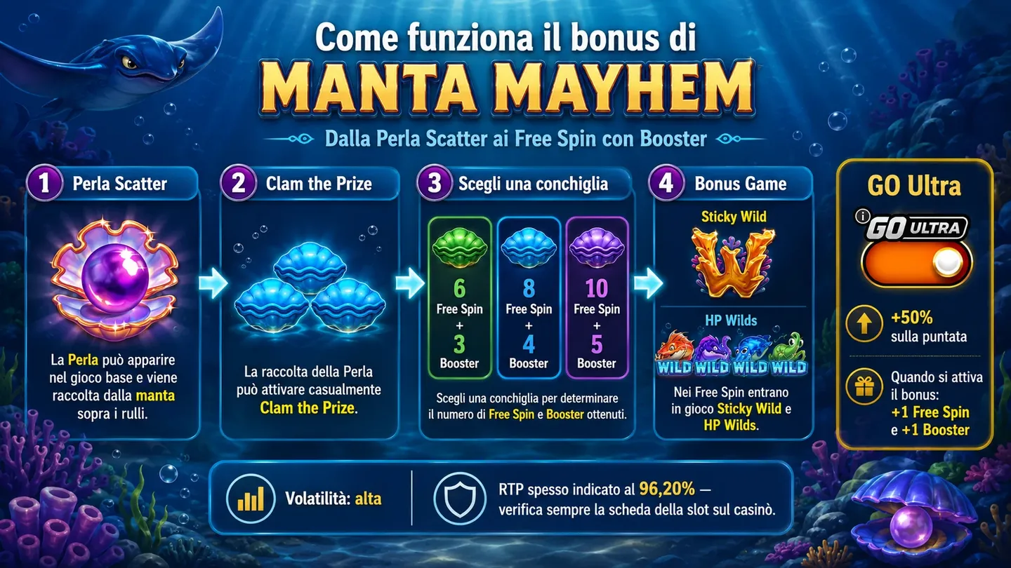 Infografica sul bonus di Manta Mayhem con Perla Scatter, Clam the Prize, free spin, booster e GO Ultra