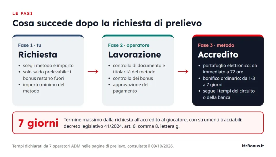 Schema delle tre fasi di un prelievo dal casinò online: richiesta del giocatore, lavorazione e approvazione dell'operatore, accredito sul metodo di pagamento, con il termine di legge di sette giorni dalla richiesta all'accredito