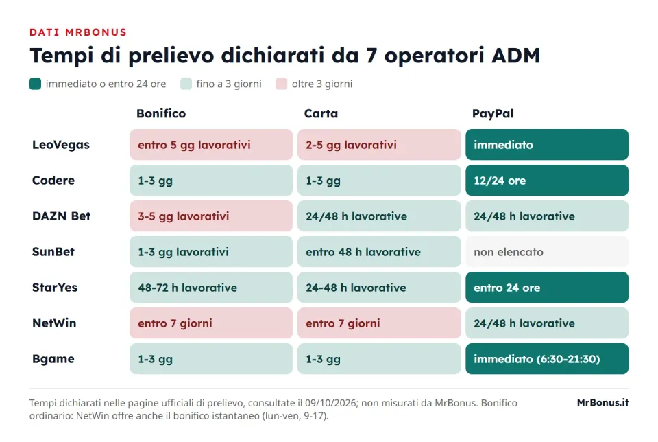 Tabella a colori dei tempi di prelievo dichiarati da LeoVegas, Codere, DAZN Bet, SunBet, StarYes, NetWin e Bgame per bonifico, carta e PayPal: PayPal da immediato a 48 ore lavorative, bonifico da 1-3 giorni a 7 giorni