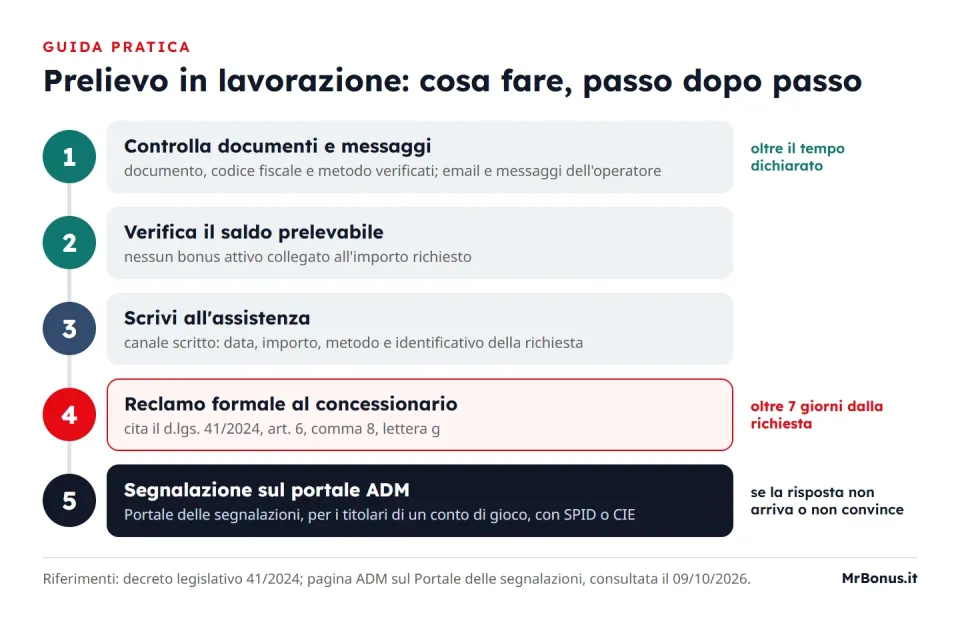 Percorso in cinque passi per un prelievo rimasto in lavorazione: controllare documenti e messaggi, verificare il saldo prelevabile, scrivere all'assistenza, reclamo formale dopo sette giorni, segnalazione sul portale ADM con SPID o CIE