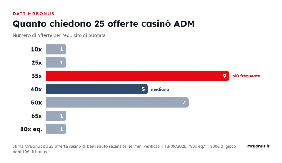 Grafico a barre con il numero di offerte per requisito di puntata in 25 bonus casinò ADM: 1 a 10x, 1 a 25x, 9 a 35x, 5 a 40x, 7 a 50x, 1 a 65x e 1 a 80x equivalenti