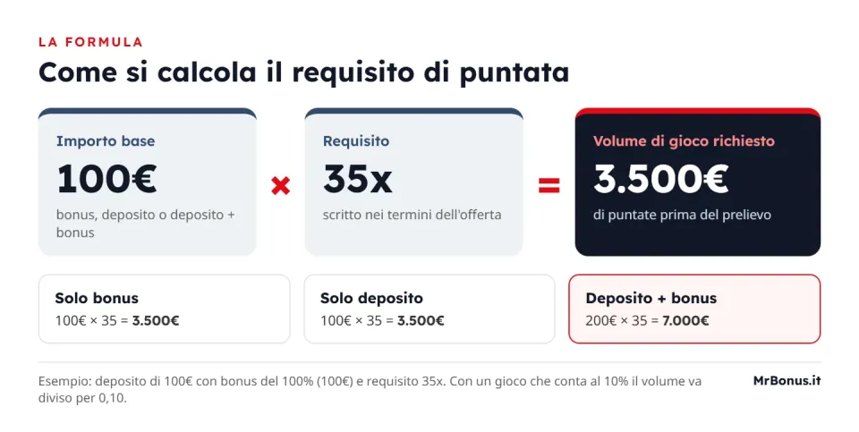 Schema della formula del requisito di puntata: importo base moltiplicato per il requisito dà il volume di gioco richiesto, con l'esempio di 100€ di bonus per 35 uguale a 3.500€ e le tre basi di calcolo possibili