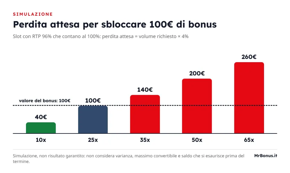 Grafico a barre della perdita attesa per sbloccare un bonus di 100€ su slot con RTP 96%: 40€ a 10x, 100€ a 25x, 140€ a 35x, 200€ a 50x e 260€ a 65x, con una linea che segna i 100€ del bonus