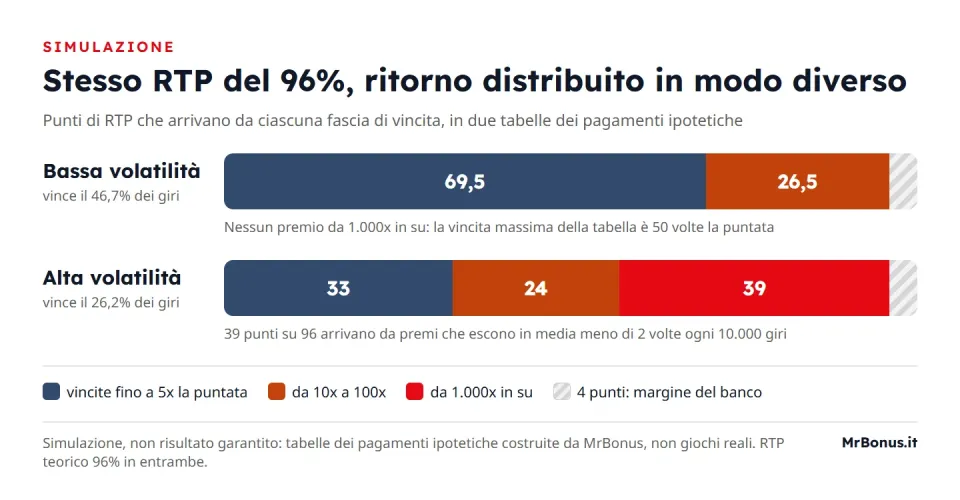Grafico a barre che scompone lo stesso RTP del 96% di due slot ipotetiche per fascia di vincita: a bassa volatilità 69,5 punti da vincite fino a 5x e 26,5 da vincite tra 10x e 100x; ad alta volatilità 33 punti fino a 5x, 24 tra 10x e 100x e 39 da premi di 1.000x o più