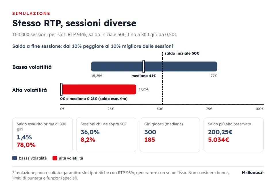 Confronto tra 100.000 sessioni simulate su due slot ipotetiche con RTP 96%, 50€ di saldo e 300 giri da 0,50€: a bassa volatilità saldo finale tra 15,25€ e 77€ per l'80% centrale, mediano 41€, saldo esaurito nell'1,4% dei casi; ad alta volatilità mediano 0,25€, 10% migliore oltre 37,25€, saldo esaurito nel 78% dei casi e 8,2% delle sessioni sopra i 50€