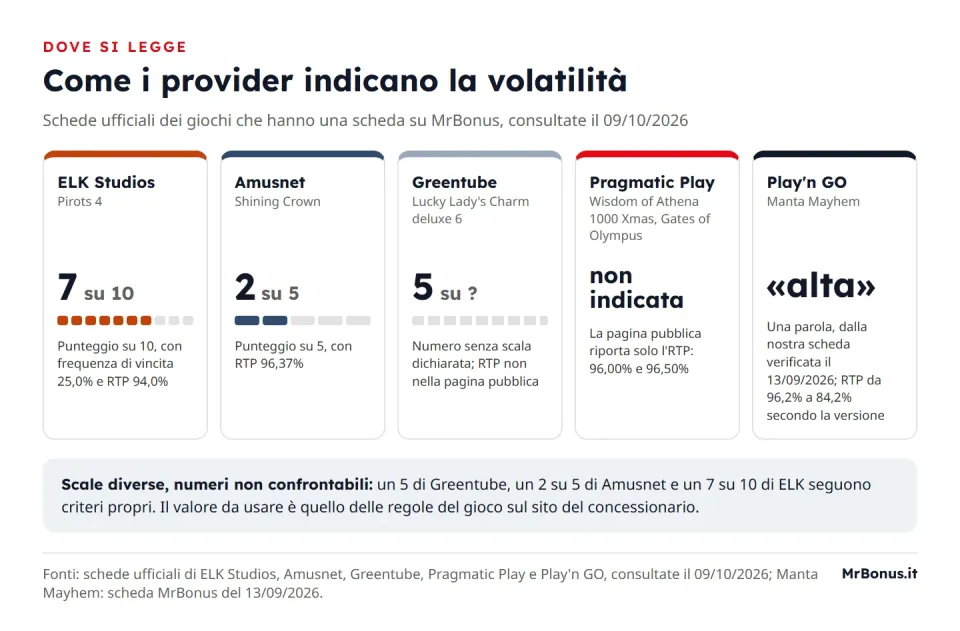 Schema di come cinque provider indicano la volatilità nelle schede consultate il 09/10/2026: ELK Studios 7 su 10 per Pirots 4, Amusnet 2 su 5 per Shining Crown, Greentube 5 senza scala dichiarata, Pragmatic Play solo RTP nella pagina pubblica, Play'n GO con una parola come alta